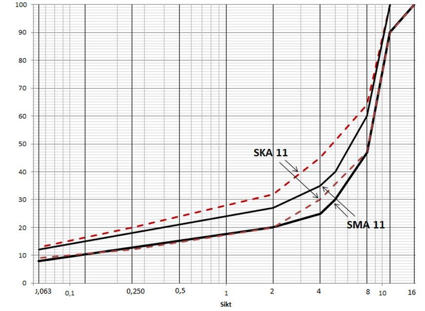 Vedlegg til konkurransegrunnlag Korngradering: Korngraderingen er tilpasset standardsikt ut fra krav til SMA i tyske retningslinjer.