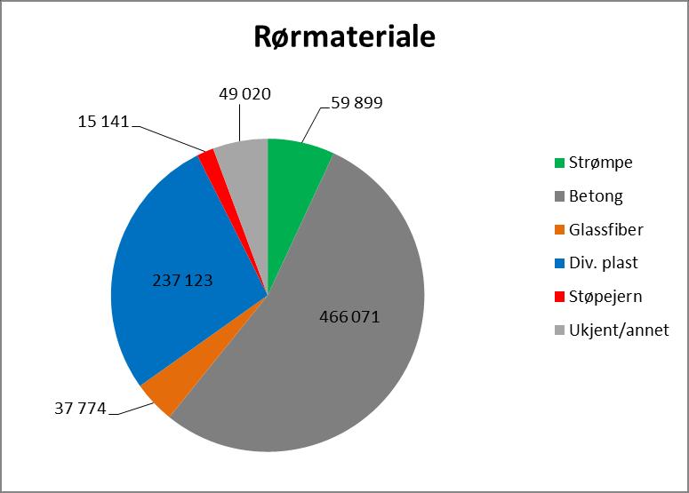 6 store renseanlegg 14 mindre renseanlegg 161 avløpspumpestasjoner