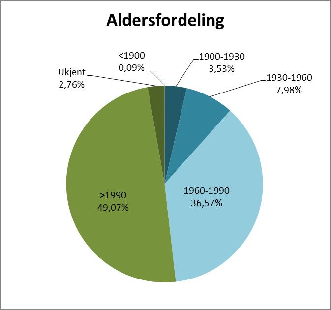 1 % av avløpsnettet Betong: 51 % har anleggsår før 1960 Avløpsnett