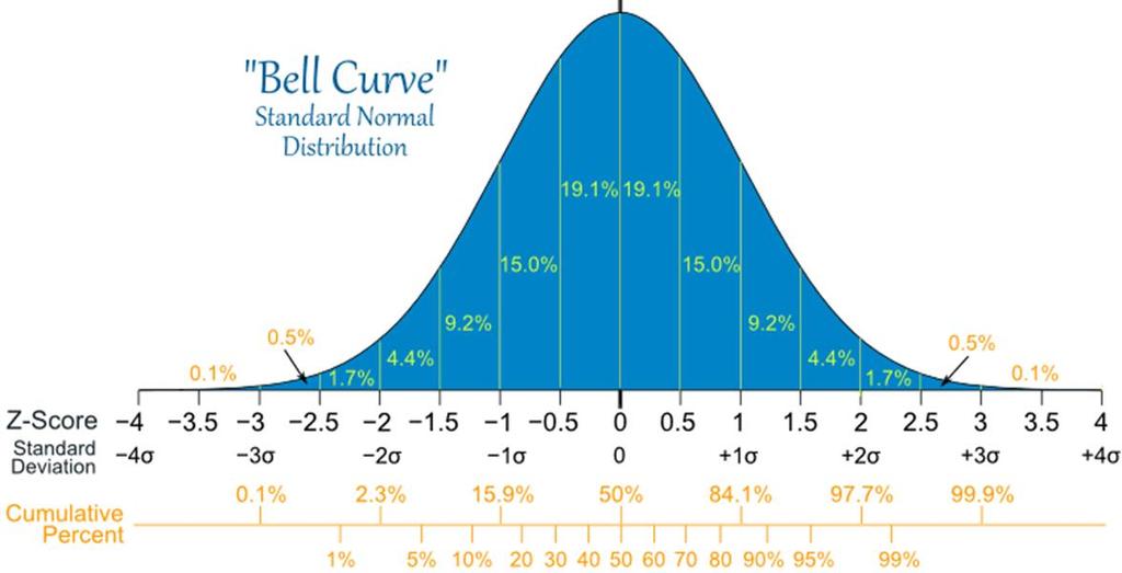 Normalfordelingen er formulert