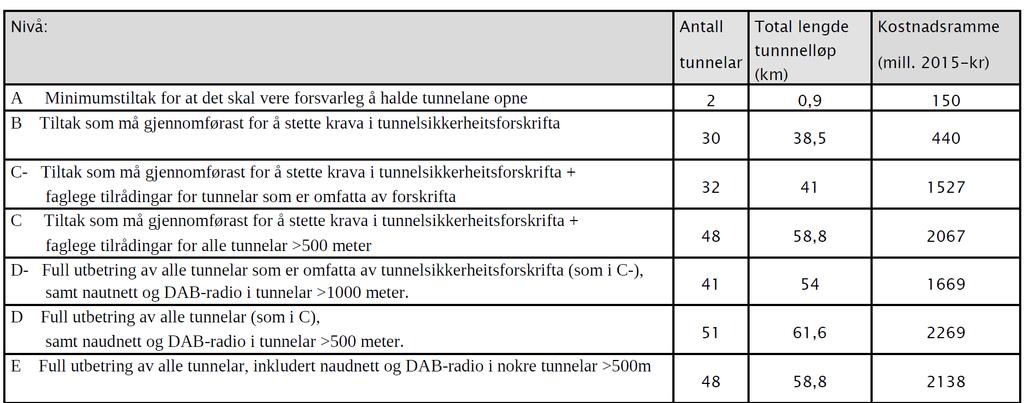 Plan for rehabilitering av tunnelar på fylkesvegnettet i