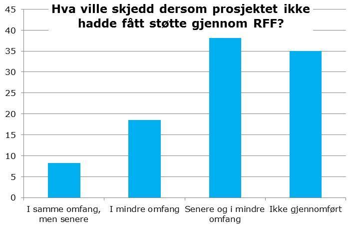 RFF stimulerer forskning i næringslivet Ca 40 prosent av søknadene kommer fra næringslivet Ca 230+ mill kr bevilget til prosjekter i næringslivet Men en region rapporterer problem med å nå ut til