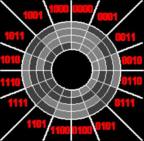 Binary reflected gray code 4 biter Gray kode og binær Gray Binær Desimal 0000 g 0000 b 0 d 0001 0001 1 0011 0010 2