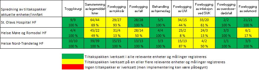 Tabell 2.3: Status for tiltakspakker samlet for Helse Midt-Norge (data fra 1. tertial 2017). 2.4.3 Uønskede hendelser Tabell 2.4 viser oversikt over uønskede hendelser.