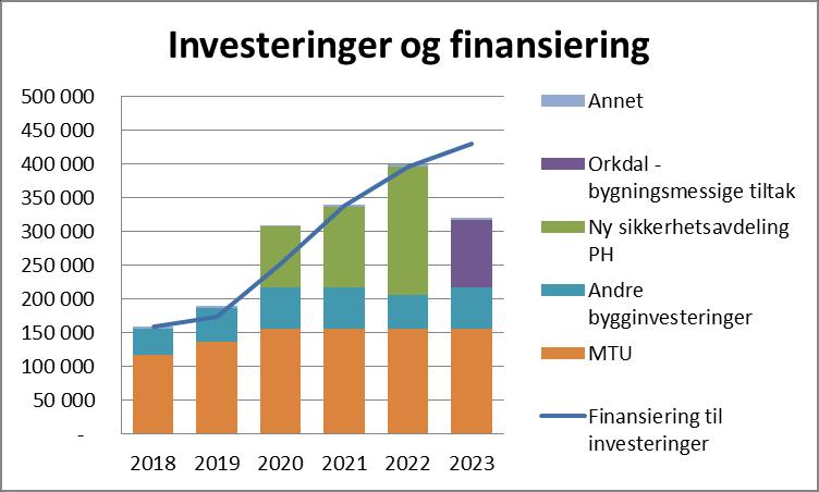 Figur 5.1 Planlagte investeringer og finansiering St. Olavs Hospital HF Tabell 5.2 Likviditetsutvikling St.