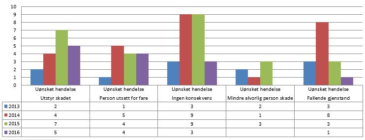 Hendelser: Hendelser kommer i varierende form. Her har vi alt fra fall i stillastrapp under kurs til kutt på seler ved entring av trange rom.