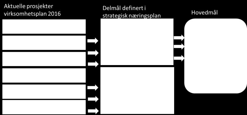 som de er formulert i planen. Lengst til venstre i figurene finner vi innsatsene/ prosjektene vi har listet opp i virksomhetsplanen, og som skal bidra til å nå målene.