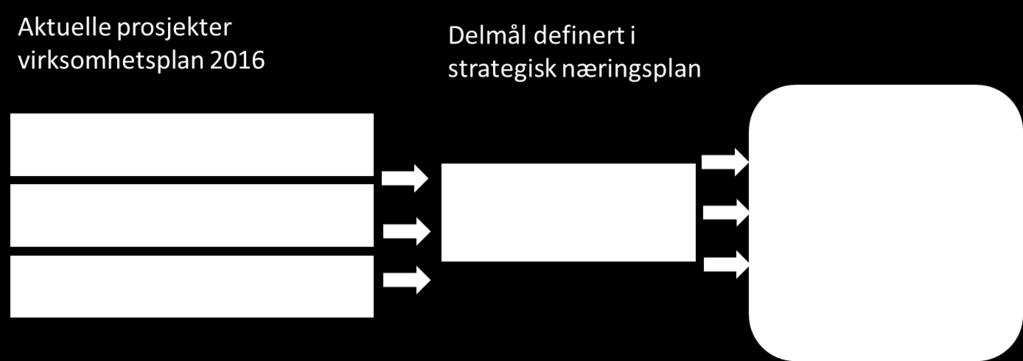 4.2.4 Innsatsområde 4: Synergier av ny infrastruktur Innenfor dette punktet har næringsnettverket fulgt aktuelle prosesser på KVU Grenlandsbanen og NTP med relevante innspill.