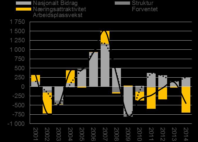 Telemarksforskning understreker at det er ulike forhold som påvirker attraktivitet, og ulike tiltak som kan gjøres i ulike bransjer.