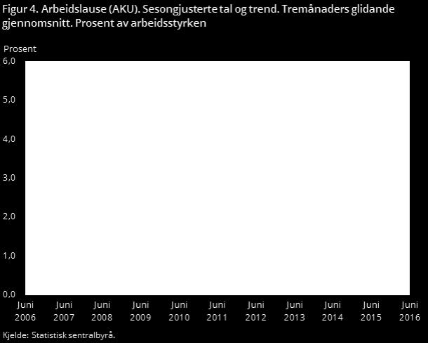 Figur x: Arbeidsløse (AKU). Sesongjusterte tall og trend. Tremånenders glidende gjennomsnitt. Prosent av arbeidsstyrken. SSBs månedlige tall kan ikke brytes ned på fylkes- og kommunenivå.