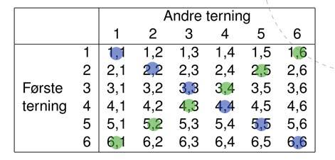 Eksempel: Kast to terninger.