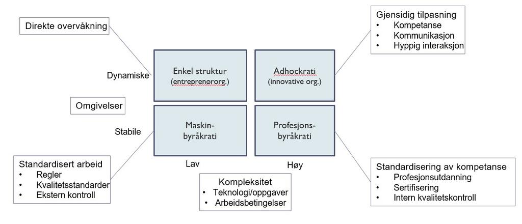 Mintzbergs beskriver noen grunnleggende organisasjonskonfigurasjoner, gruppert etter omgivelsenes og arbeidsoppgavenes kompleksitet, og der organisasjoner benytter ulike virkemidler for koordinering,