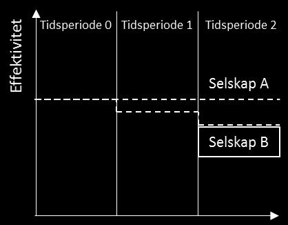 Leiekostnader, Kjøp av IT-tjenester, Bilkostnader, Vaktordningen, Pensjonskostnader, Anbud, At selskapet ikke tar i bruk nye teknologier som reduserer driftskostnader.