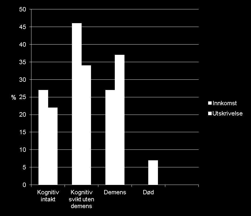 Demens: Inn 27 % Ut 37 % Delir: 30 % rapportert /