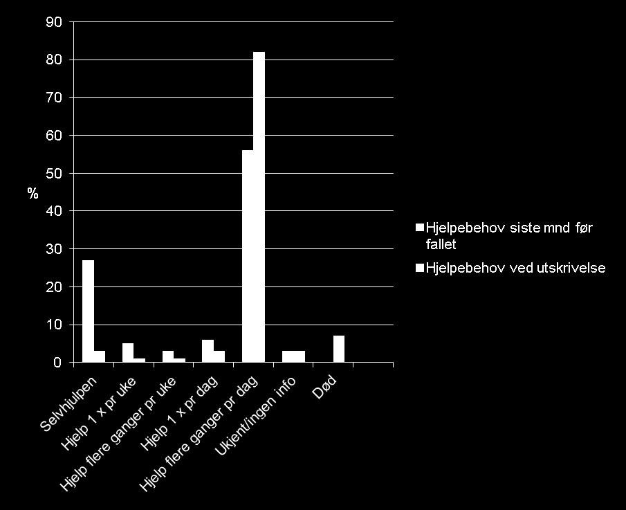 Hjelpebehov: Selvhjulpen: Inn - 27 % Ut - 3 % Hjelpe flere ganger daglig: Inn - 56 % Ut - 82 % Av de som bodde i egen
