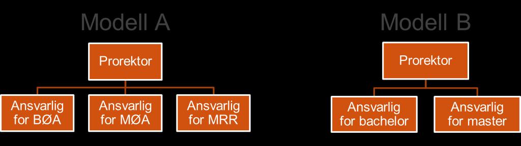 Figur 5. To modeller for faglig ledelse av studieprogrammene. I modell A ivaretar prorektor koordineringen mellom MØA og MRR.