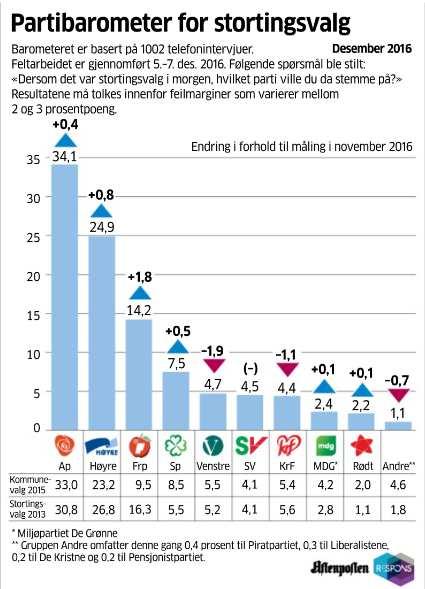 Av et utvalg på 792 som ville ha stemt