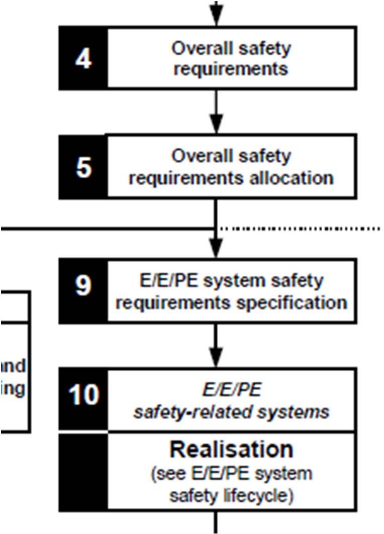 12 Kravspesifikasjon i to deler E/E/PE system SRS: