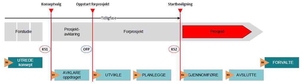 mulighetsutredning Konseptvalg Avklaring