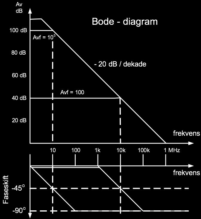 Operasjonsforsterkere Frekvensforløp stigehastighet - slew rate Bode - diagram beskriver amplitude og faseforløp.