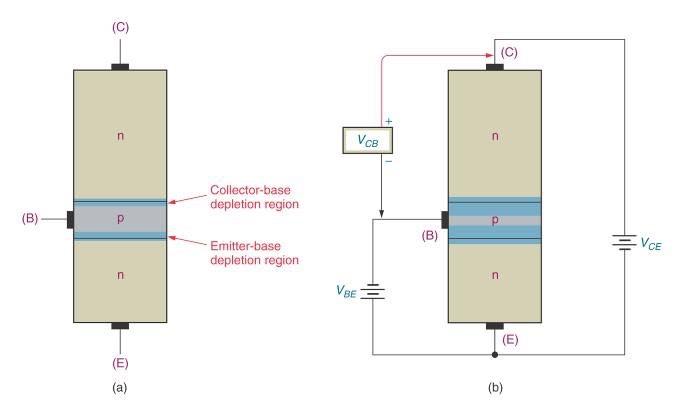 Bipolar Junction Transistor - BJT Transistoren har 3 operasjons - modi Base-Emitter Junction Collector-Base Junction