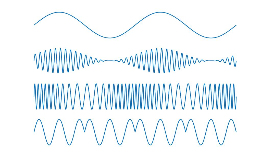 Vi skal se på tre typer: amplitude modulasjon, frekvens modulasjon,
