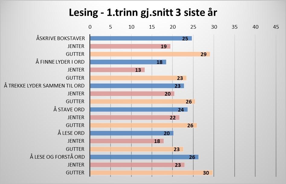 Lesing - Kartleggingsprøver Kartleggingsprøvene i lesing på 1., 2. og 3. trinn måler ferdigheter som danner grunnlaget for god leseutvikling.