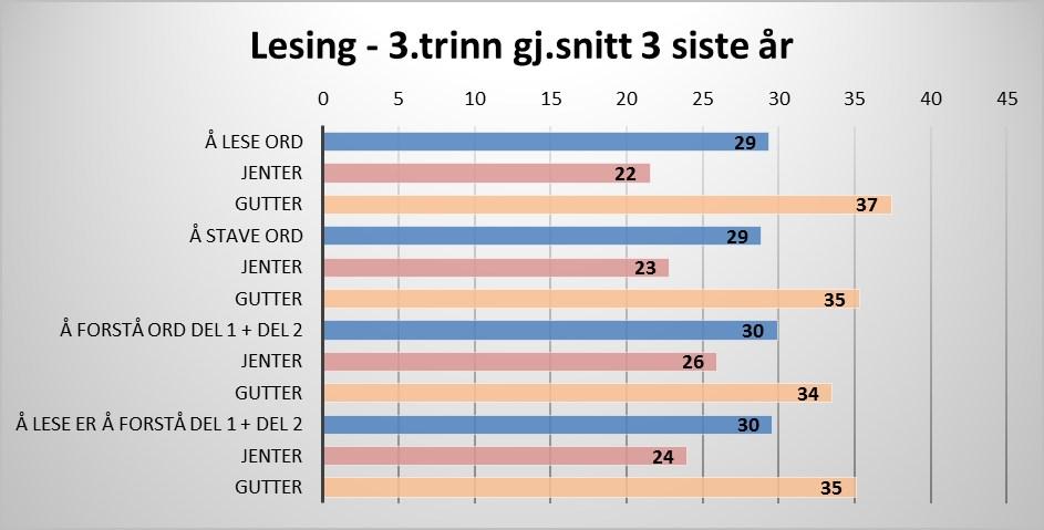 I snitt ligger andel elever på eller kritisk grense på ca. 25 %. Andelen har økt fra 1.trinn til 2.trinn. På 3.trinn skårer jentene markant bedre enn guttene på alle områder.