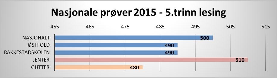 Lesing - Nasjonale prøver på 5.trinn I 2015 skåret elevene i Rakkestad på Østfold snittet og noe under nasjonalt snitt. Jentene skåret noe bedre enn guttene.