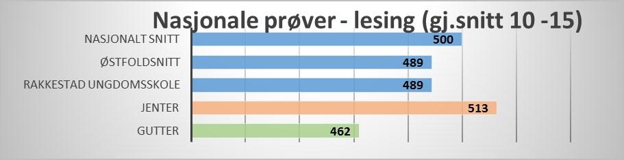 Lesing - Nasjonale prøver på 9.trinn Resultatene i 2015 var at Rakkestadelevene skåret på et nasjonalt snitt 500. Østfold snittet var tilsvarende. Guttene hadde et resultat på 500 og jentene 490.