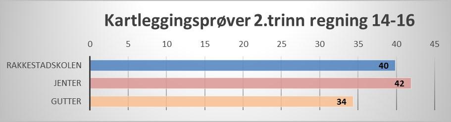 trinn i regning er på 29 %. Resultatene på jenter og gutter er nesten likt, jentene har en skår på 29 % og guttene på 28%. Resultantene på 2.