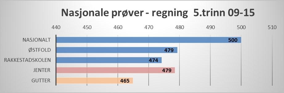 Guttene skåret noe høyere enn jentene og ligger på et nasjonalt snitt.