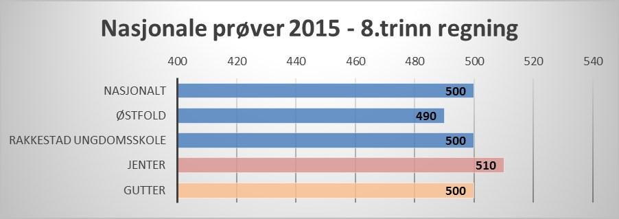 Regning Nasjonale prøver 8.trinn På nasjonale prøver i regning på 8.trinn skåret elevene i Rakkestad på et nasjonalt snitt.