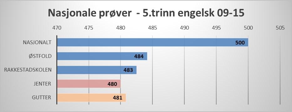 Man trenger resultater over flere over for å tolke hvordan