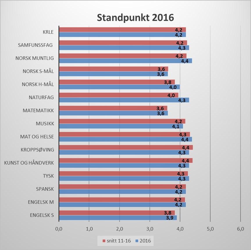 Standpunkt Standpunktkarakterene har variert noe fra år til år.