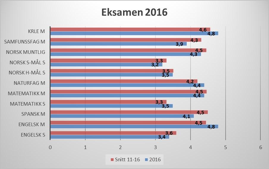 Eksamen Resultatene mellom fagene på eksamen i 2016 varierer fra 3,2 til 4,8.