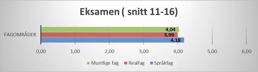 Eksamens karakterene varierer fra år til år.