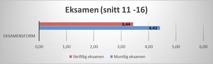 Elevene i Rakkestad har gjort det bedre på muntlig eksamens form enn skriftlig.