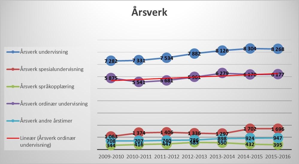 Årsverk har økt med ca 10 årsverk fra 72 til 82, det har vært god vekst i Rakkestadskolen.