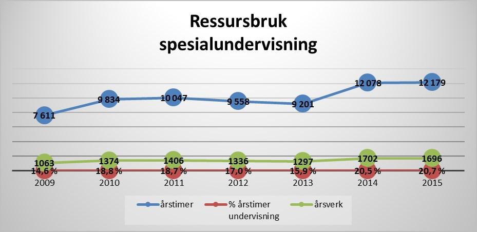 Spesialundervisning/særskilt språkopplæring Elever som ikke har eller som ikke kan få tilfredsstillende utbytte av den ordinære undervisningen har rett på spesialundervisning.