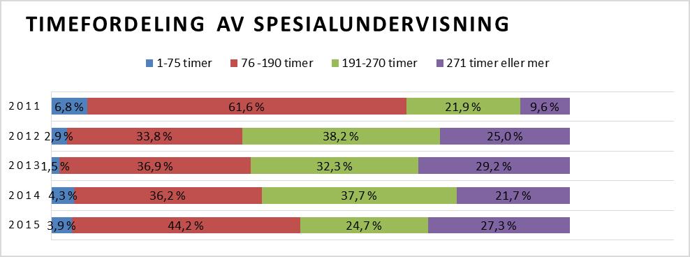 betydelig fra 2009 til 2015. 27,3 % av de elevene som har rett til spesialundervisning får i hovedsak sin undervisning med «en til en», det vil ikke si at elevene har undervisning alene.