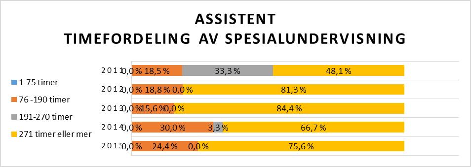 Behovet for voksenstøtte for elever med rett til spesialundervisning øker også. Det kan vi se av bruken av assistentressurs i spesialundervisningen.