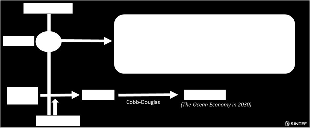 Ocean Economy Database. Dette er illustrert i modellen nedenfor. I tillegg gis en analyse av norsk havøkonomi for året 2050 med utelukkende norsk datamateriale.