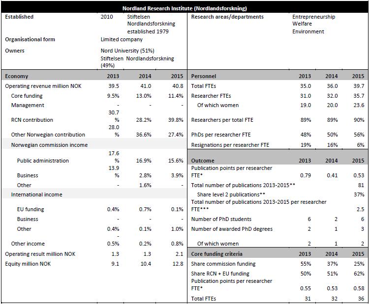 6/17 Restrukturering av instituttsektoren - 17/2164-1 Restrukturering av instituttsektoren : Strukturreformen og instituttevaluering Nordlandsforskning AS (51%) Stiftelsen Nordlandsforskning var et