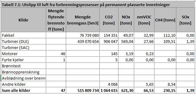 7 Utslipp til luft Hammerfest LNG I henhold til Norsk olje og gass «Anbefalte retningslinjer for utslippsrapportering», revisjon nr.