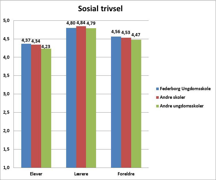 77 Figur 9.5 Vurdering av sosial trivsel av elever, lærere og foreldre ved Federborg Ungdomsskole sammenlignet med alle andre skoler Figur 9.