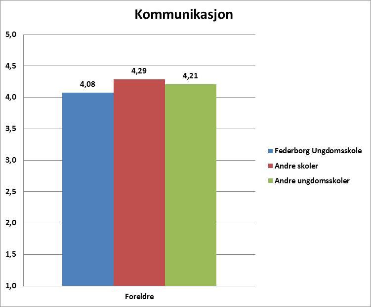 82 Figur 9.8 Vurdering av kommunikasjon av foreldre ved Federborg Ungdomsskole sammenlignet med alle andre skoler Figur 9.