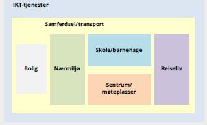 Helhetsplanlegging Sentrale samfunnsområder bindes sammen av samferdsel/transport og av IKT-tjenester 24