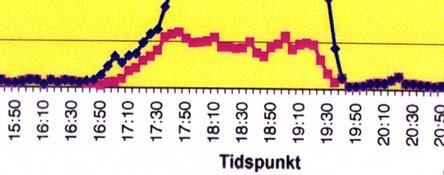 09.2000 20 min. 10 min. NB: En flaskehals beskytter nedstrøms vegnett mot overbelastning A B C D E.