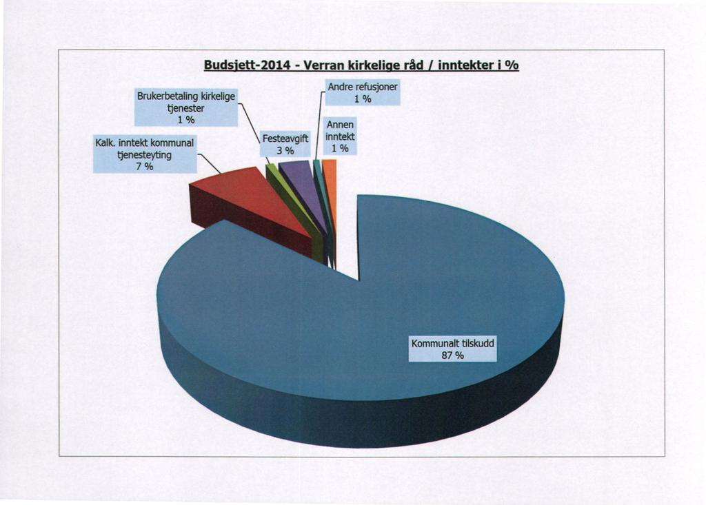 Budsiett-2014 - Verran kirkelige råd / inntekter i % Brukerbetalingkirkelige tjenester 1 % Kalk.